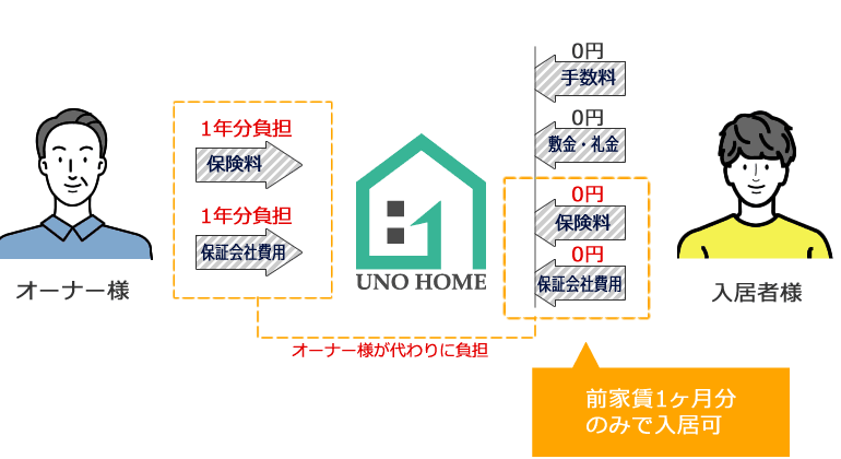 ゼロ物件 説明図